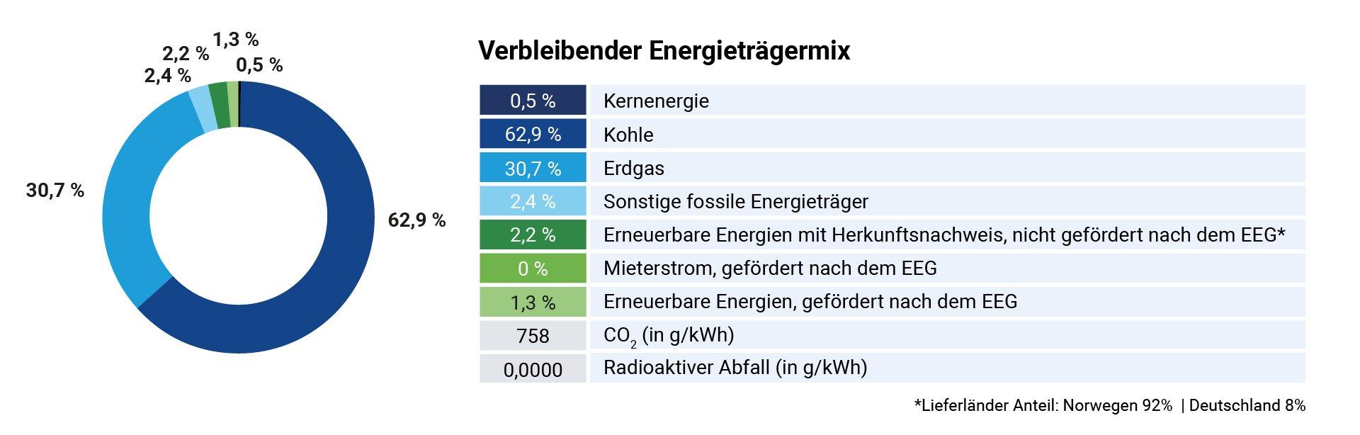 04_Verbleibender_Energietraegermix