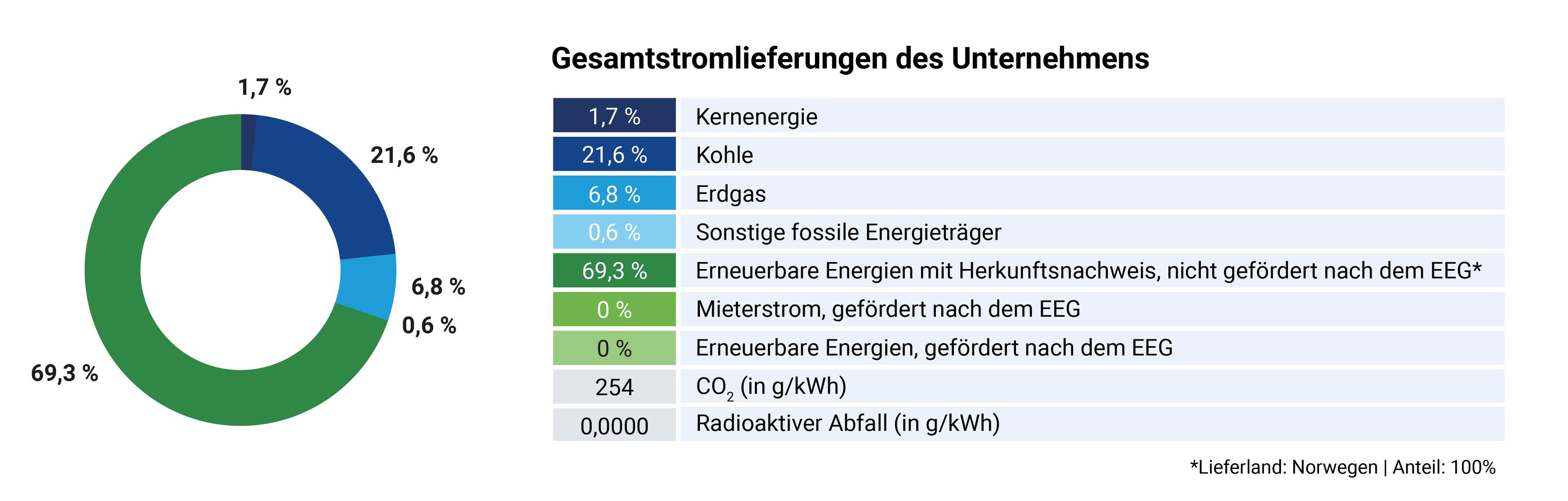 1_Gesamtstromlieferung_des_Unternehmens