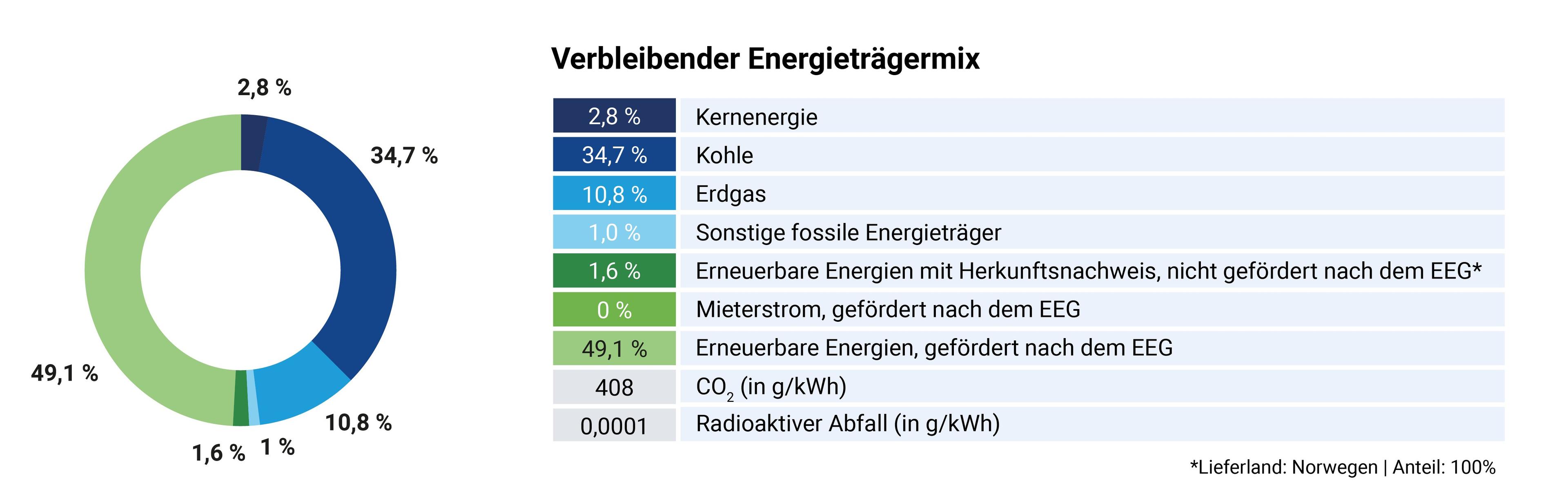 3_Verbleibender_Energietraegermix