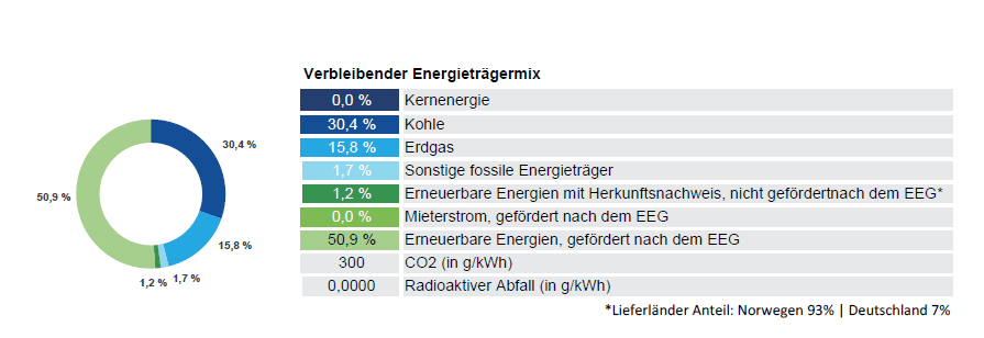 Verbleibender_Energieträgermix
