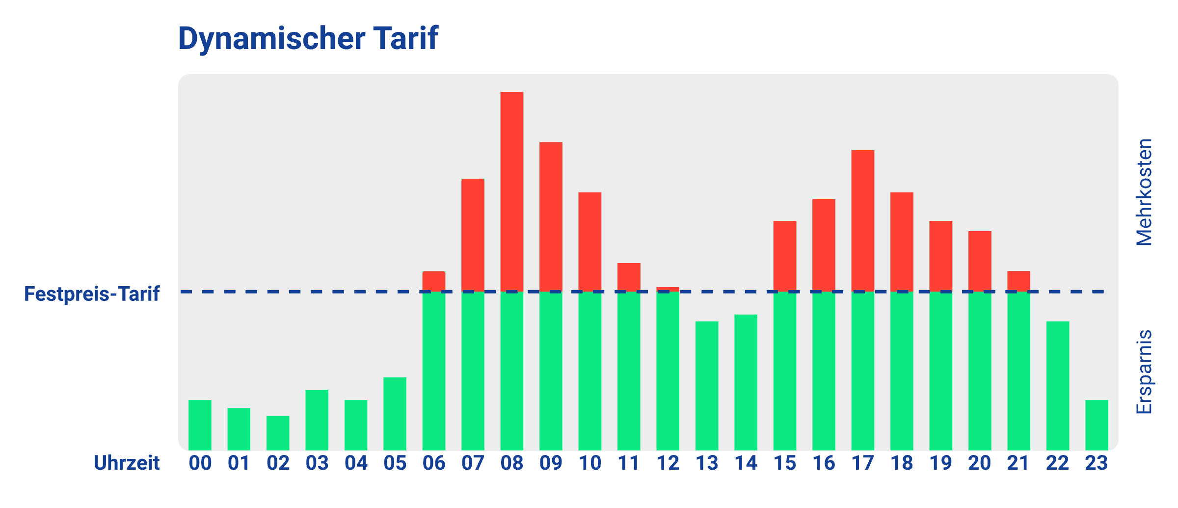 dynamischer Tarif preisbeispiel