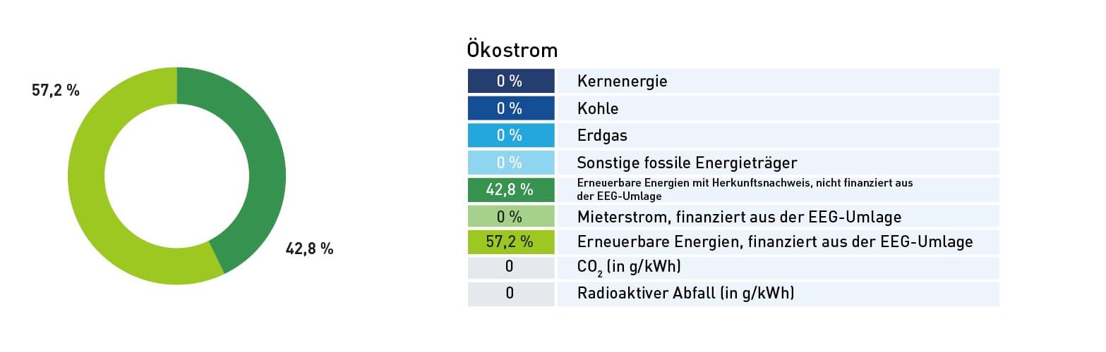 42,8% Erneuerbare Energien mit Herkunftsnachweis, nicht finanziert aus der EEG-Umlage, 57.2% Erneuerbare Energien, finanziert aus der EEG-Umlagen