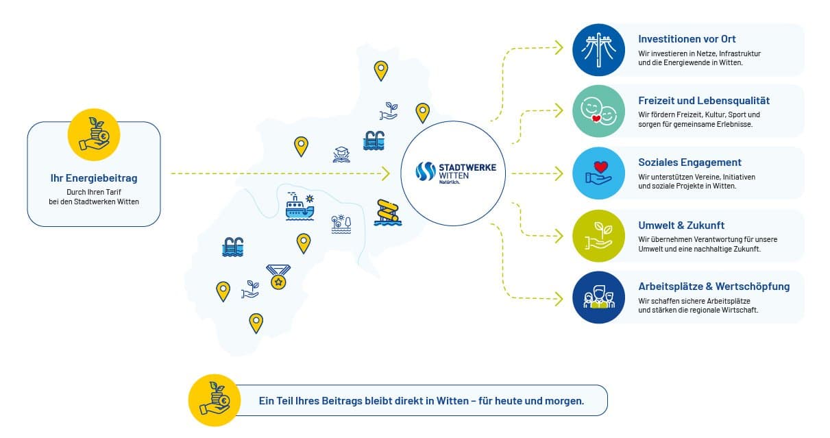 Infografik-Engagement-in-witten-ohne-Headline