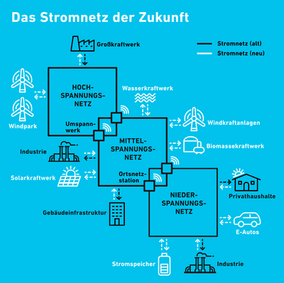 Stromnetz_der_zukunft_2
